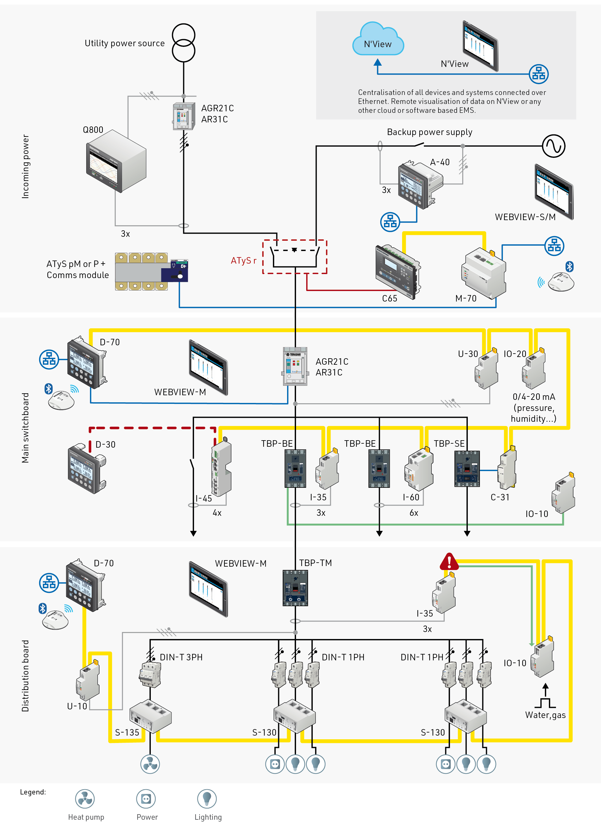 Example of Digiware System Architecture