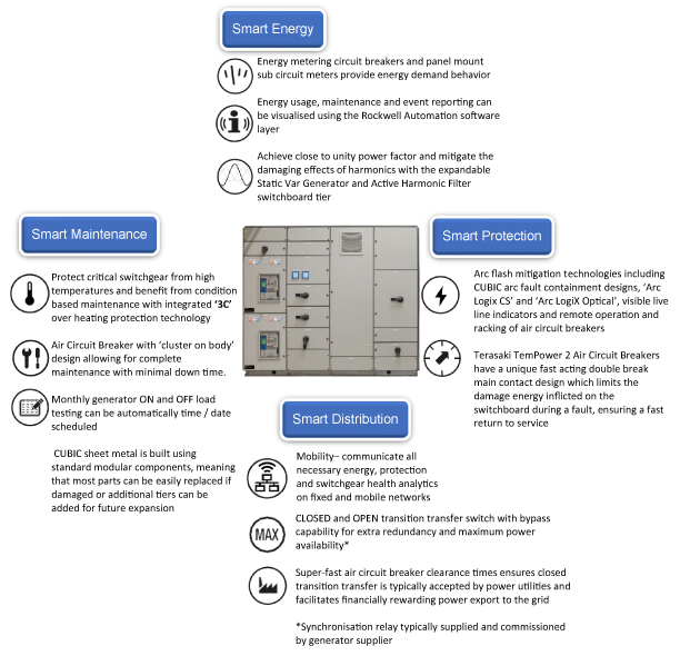 Smart Switchboards maximise power availability